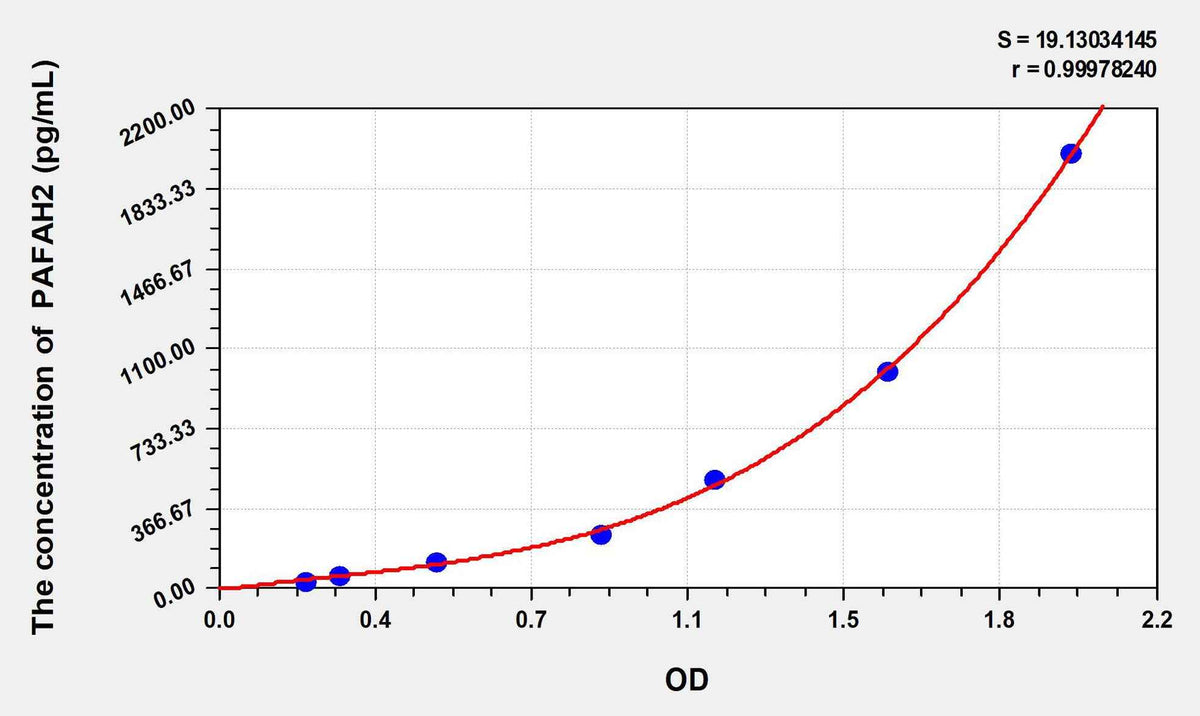 Mouse PAFAH2(Platelet Activating Factor Acetylhydrolase 2) ELISA Kit