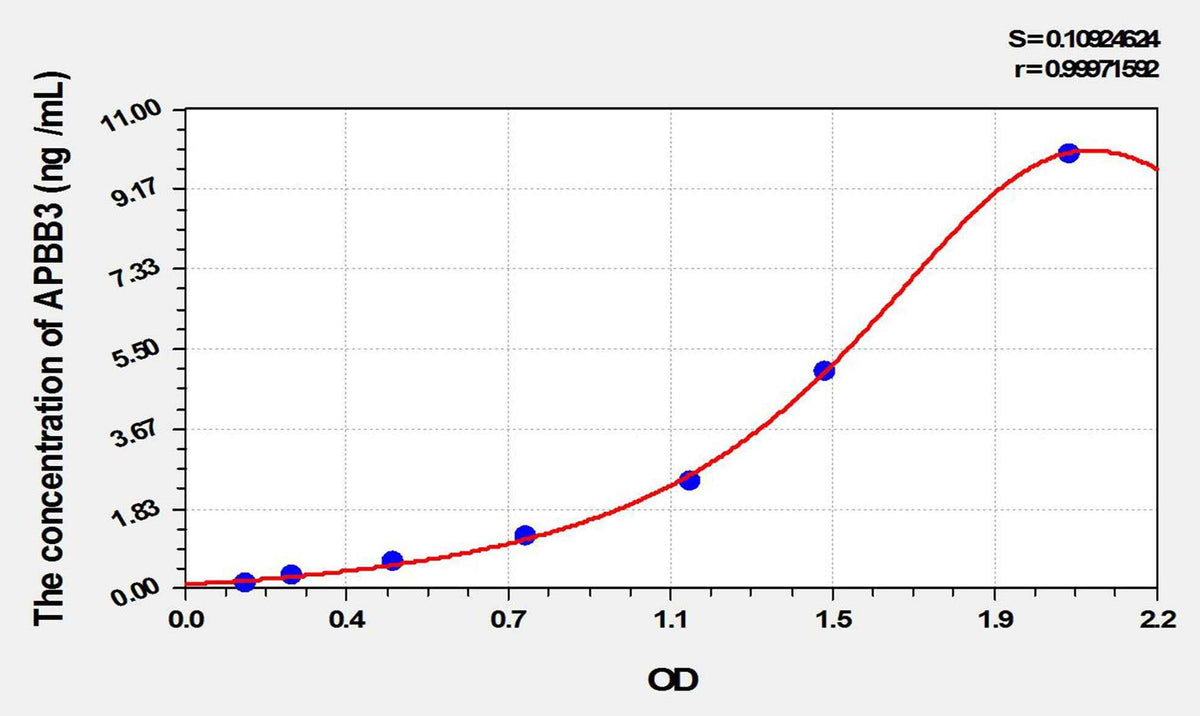 Rat APBB3(Amyloid Beta Precursor Protein Binding Protein B3) ELISA Kit