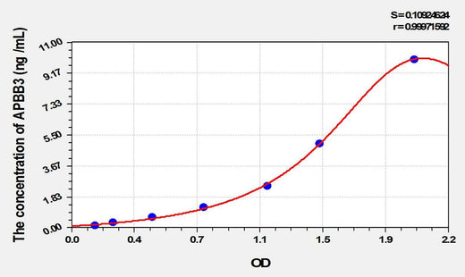 Rat APBB3(Amyloid Beta Precursor Protein Binding Protein B3) ELISA Kit