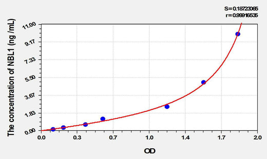 Human NBL1(Neuroblastoma, Suppression Of Tumorigenicity 1) ELISA Kit