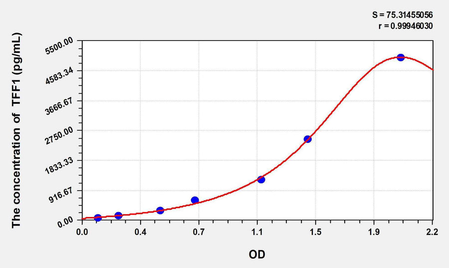 Rat TFF1(Trefoil Factor 1) ELISA Kit