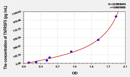 Rat TNFRSF5(Tumor Necrosis Factor Receptor Superfamily, Member 5) ELISA Kit