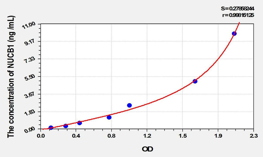 Rat NUCB1(Nucleobindin 1) ELISA Kit