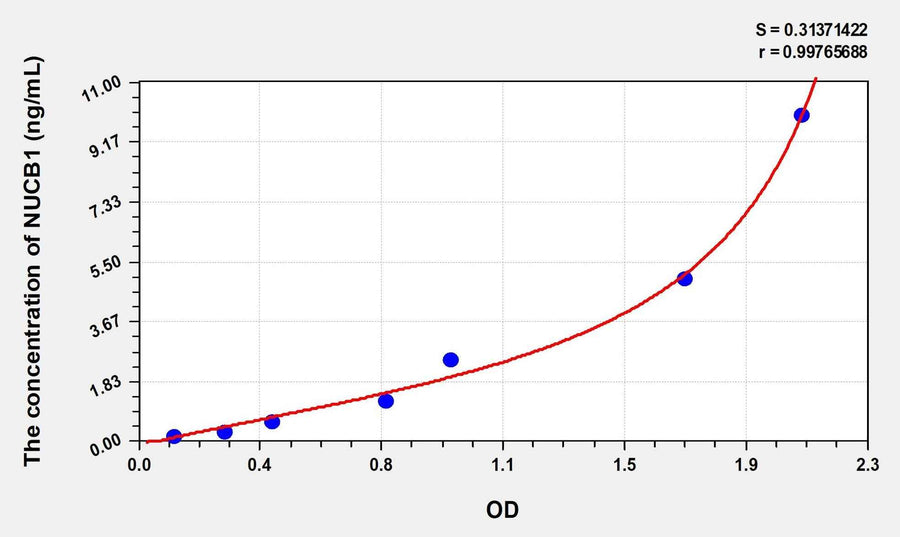 Rat NUCB1(Nucleobindin 1) Microsample ELISA Kit