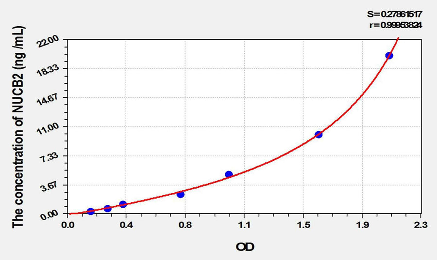 Rat NUCB2(Nucleobindin 2) ELISA Kit