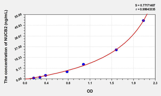 Rat NUCB2(Nucleobindin 2) Microsample ELISA Kit