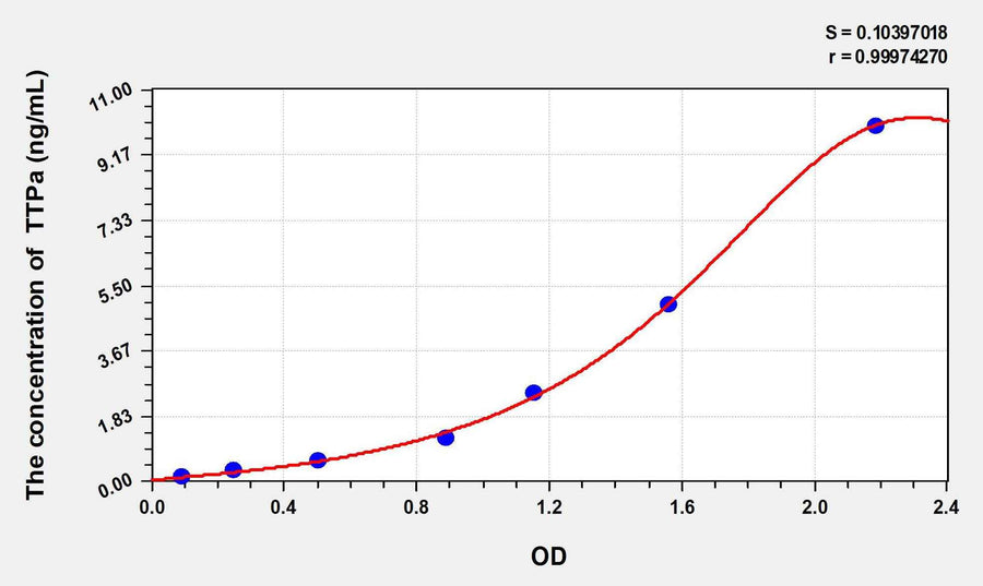 Mouse TTPa(Alpha-Tocopherol Transfer Protein) ELISA Kit