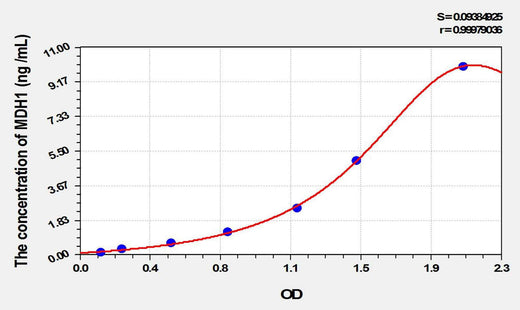 Rat MDH1(Malate Dehydrogenase 1) ELISA Kit