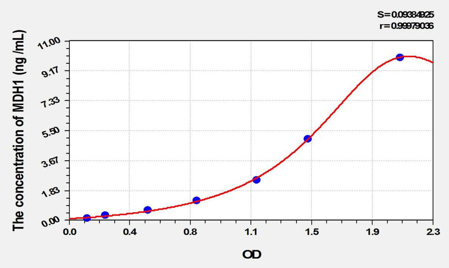 Rat MDH1(Malate Dehydrogenase 1) ELISA Kit