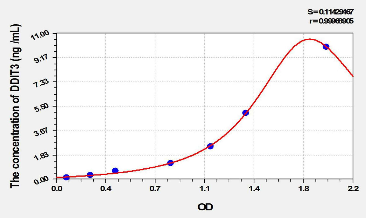 Mouse DDIT3(DNA Damage Inducible Transcript 3) ELISA Kit