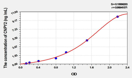 Human CNPY2(Canopy 2 Homolog) ELISA Kit