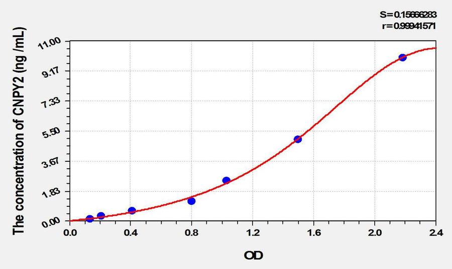 Human CNPY2(Canopy 2 Homolog) ELISA Kit