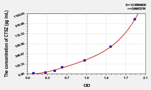 Mouse CTSZ(Cathepsin Z) ELISA Kit