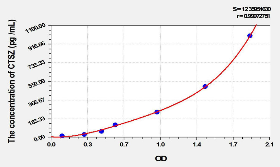 Mouse CTSZ(Cathepsin Z) ELISA Kit