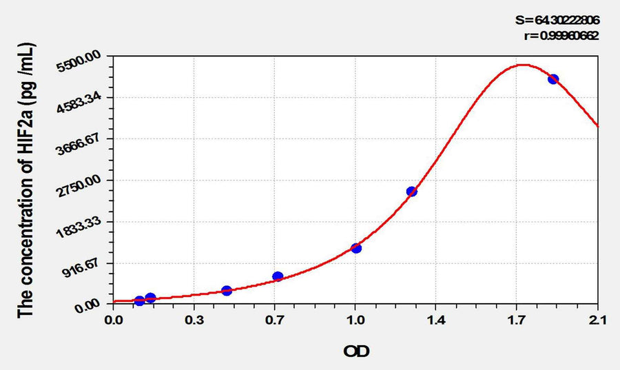 Rat HIF2a(Hypoxia Inducible Factor 2 Alpha) ELISA Kit