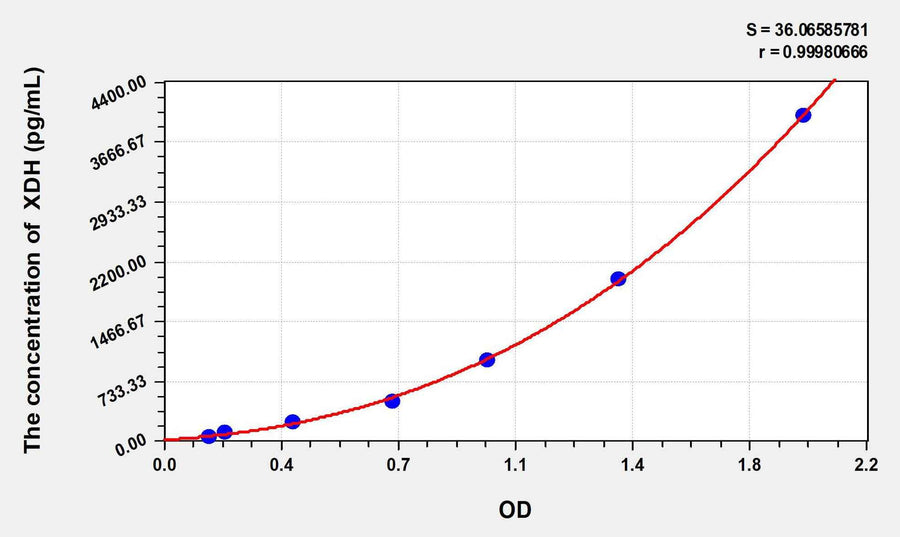 Rat XDH(Xanthine Dehydrogenase) ELISA Kit