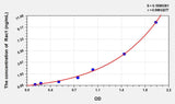 Human Rac1(Ras Related C3 Botulinum Toxin Substrate 1) ELISA Kit