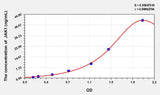 Rat JAK1(Janus Kinase 1) ELISA Kit