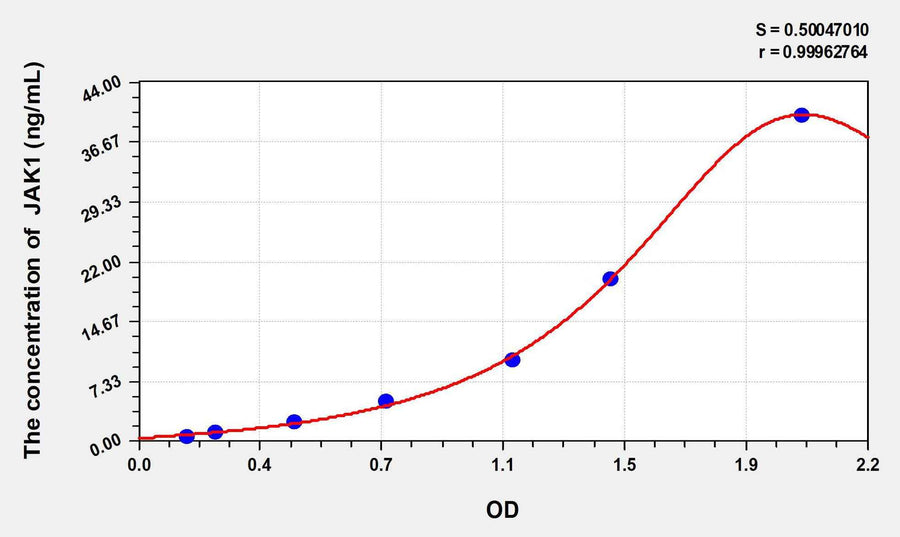 Rat JAK1(Janus Kinase 1) ELISA Kit