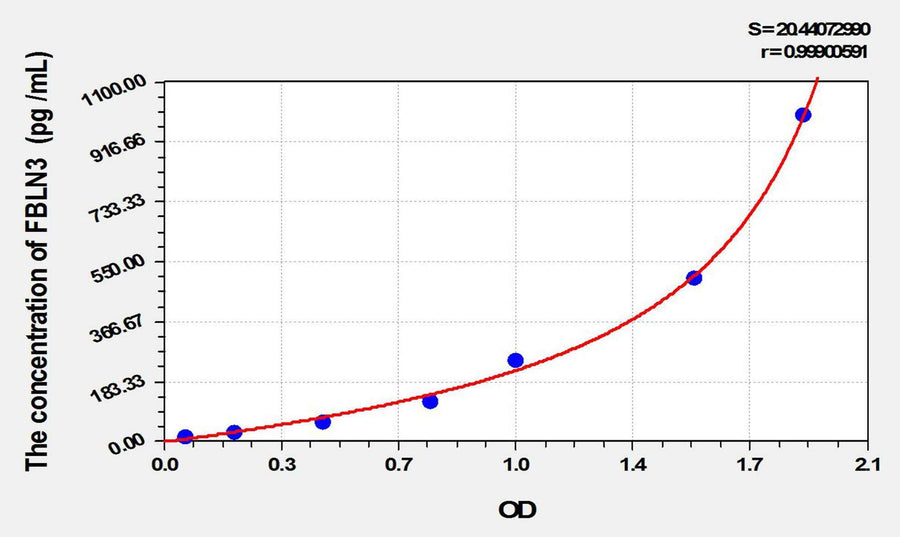 Mouse FBLN3(Fibulin 3) ELISA Kit