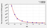 Guinea pig CCK8(Cholecystokinin 8, Octapeptide) ELISA Kit