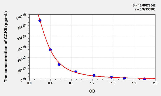 Guinea pig CCK8(Cholecystokinin 8, Octapeptide) ELISA Kit