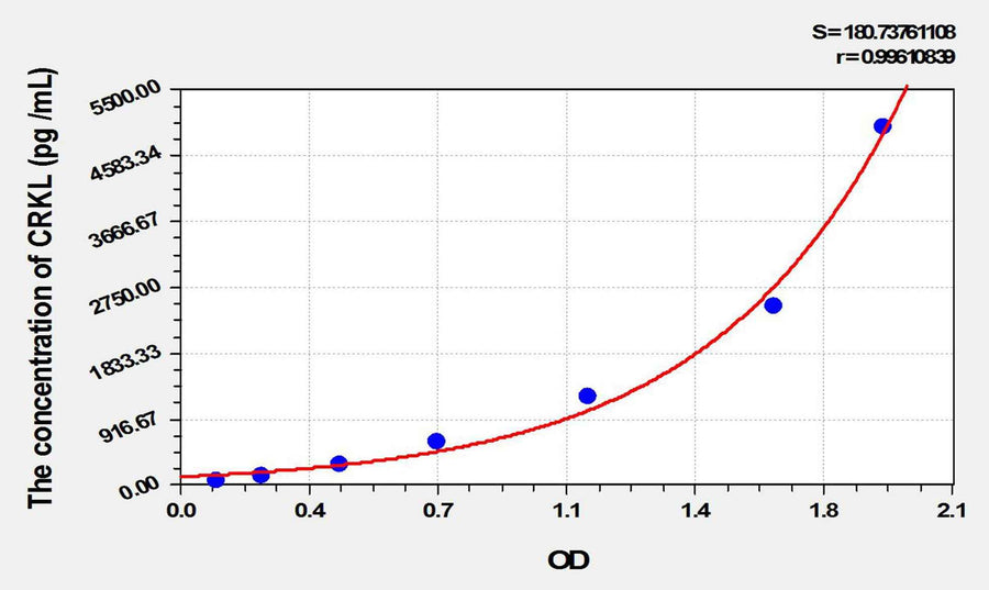 Mouse CRKL(Crk Like Protein) ELISA Kit