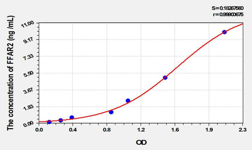 Mouse FFAR2(Free Fatty Acid Receptor 2) ELISA Kit