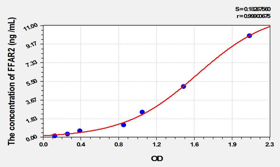 Mouse FFAR2(Free Fatty Acid Receptor 2) ELISA Kit