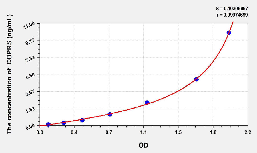 Human COPRS(Coordinator Of PRMT5 And Differentiation Stimulator) ELISA Kit