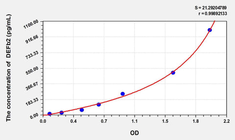 Cattle DEFb2(Defensin Beta 2) ELISA Kit