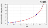Rat MyD88(Myeloid Differentiation Factor 88) Microsample ELISA Kit