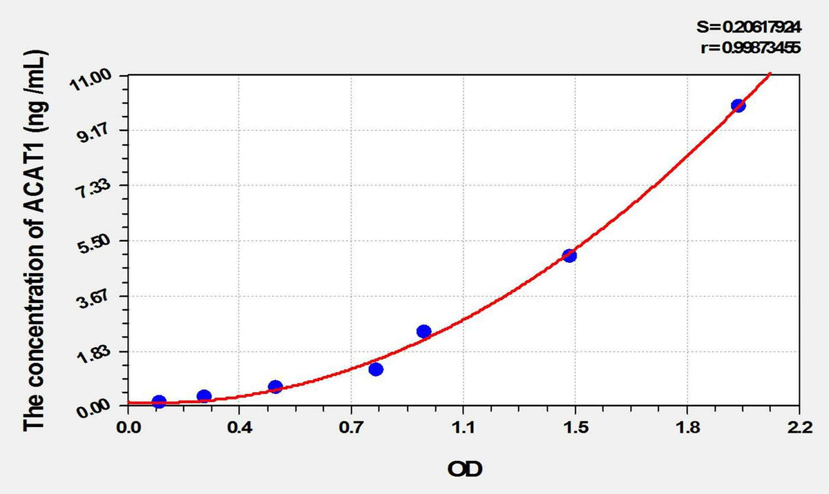 Mouse ACAT1(Acetyl Coenzyme A Acetyltransferase 1) ELISA Kit