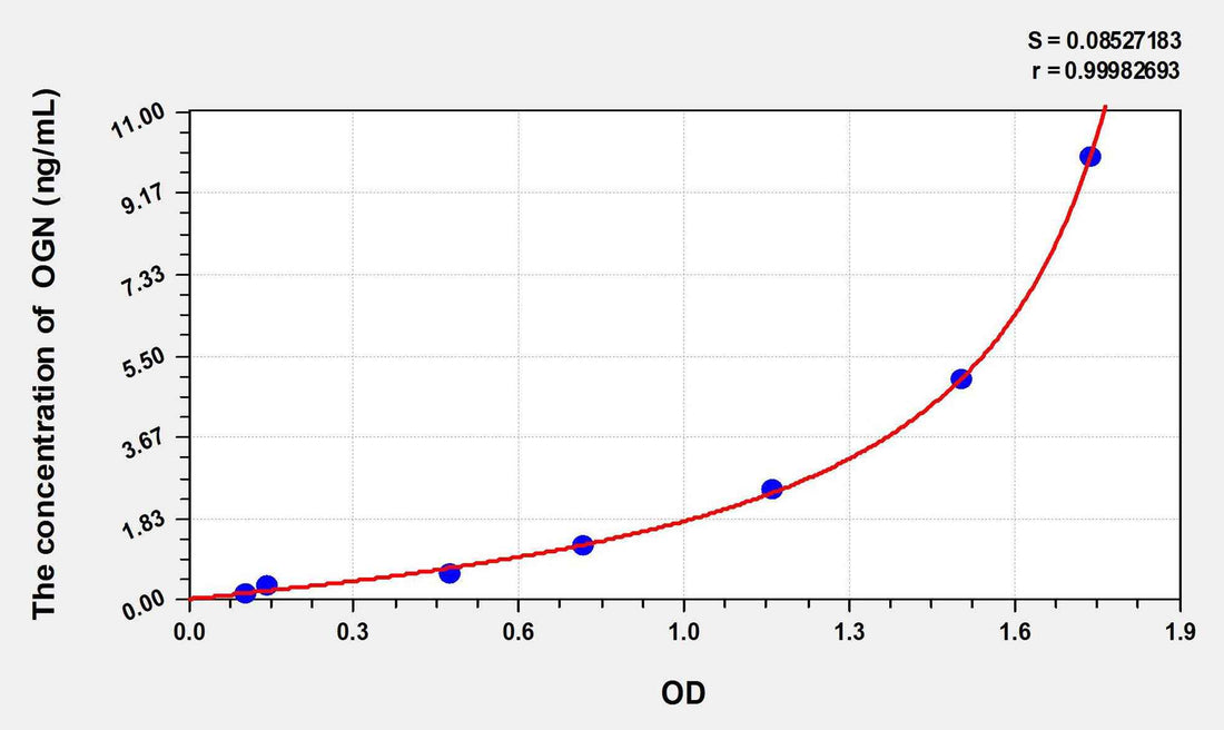 Mouse OGN(Osteoglycin) ELISA Kit