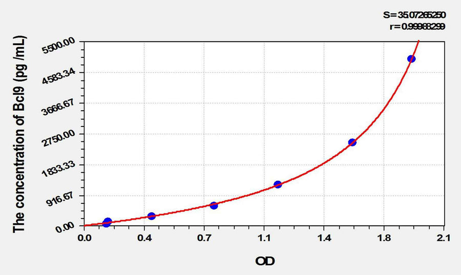 Mouse Bcl9(B-Cell CLL/Lymphoma 9) ELISA Kit