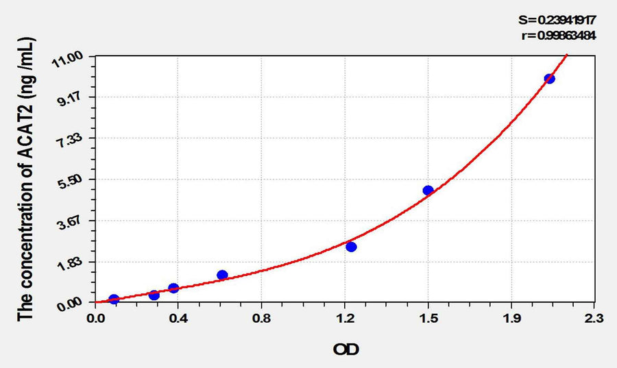 Mouse ACAT2(Acetyl Coenzyme A Acetyltransferase 2) ELISA Kit