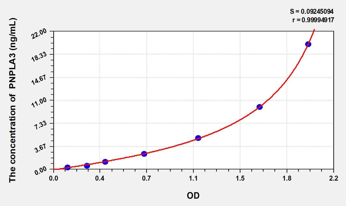 Rat PNPLA3(Patatin Like Phospholipase Domain Containing Protein 3) ELISA Kit