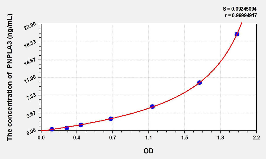 Rat PNPLA3(Patatin Like Phospholipase Domain Containing Protein 3) ELISA Kit
