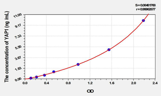 Mouse YAP1(Yes Associated Protein 1) ELISA Kit