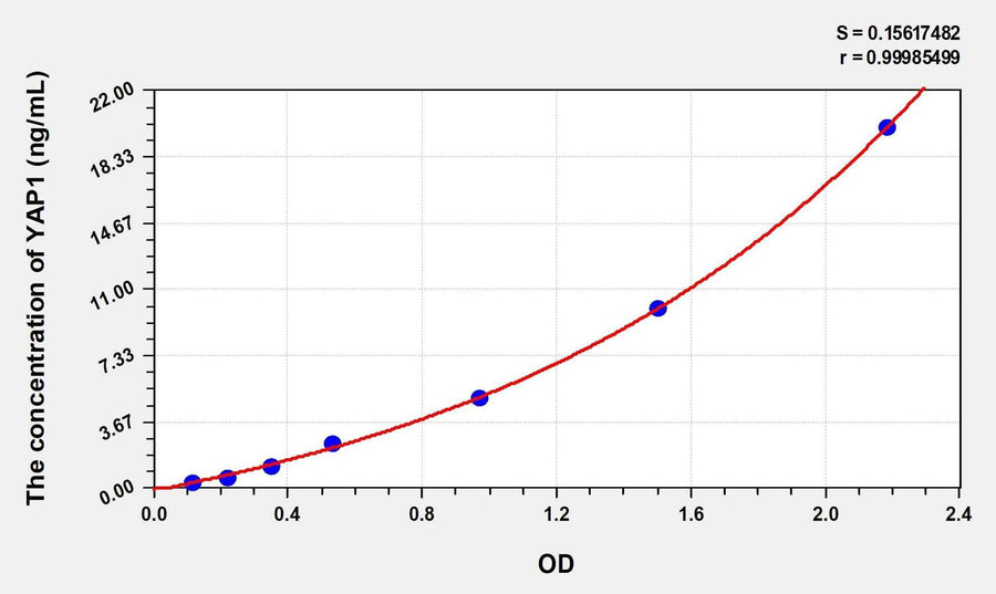 Mouse YAP1(Yes Associated Protein 1) Microsample ELISA Kit