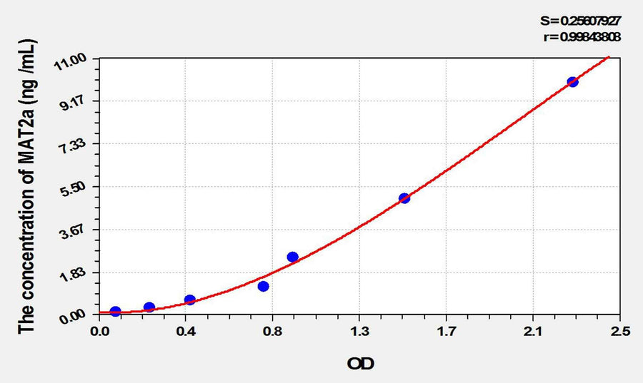 Rat MAT2a(Methionine Adenosyltransferase II Alpha) ELISA Kit