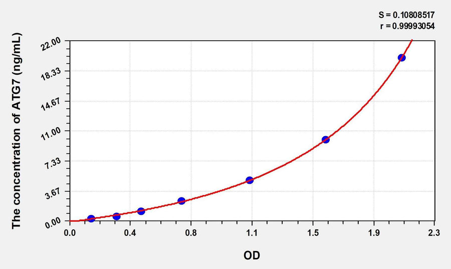 Human ATG7(Autophagy Related Protein 7) Microsample ELISA Kit