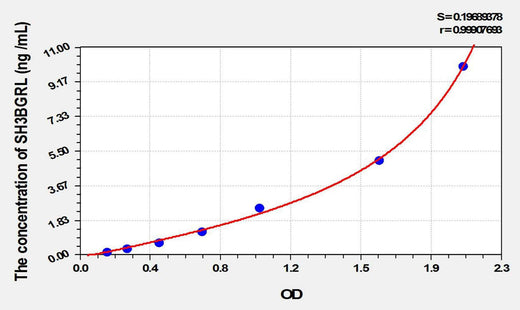 Human SH3BGRL(SH3 Domain Binding Glutamic Acid Rich Protein Like Protein) ELISA Kit