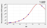 Rat ZP2(Zona Pellucida Glycoprotein 2, Sperm Receptor) Microsample ELISA Kit