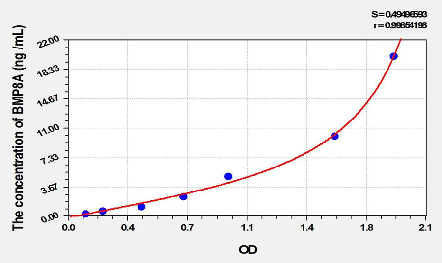 Rat BMP8A(Bone Morphogenetic Protein 8A) ELISA Kit