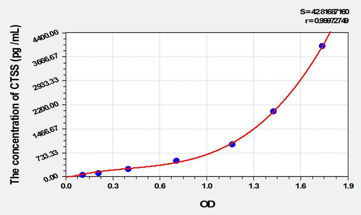 Rat CTSS(Cathepsin S) ELISA Kit