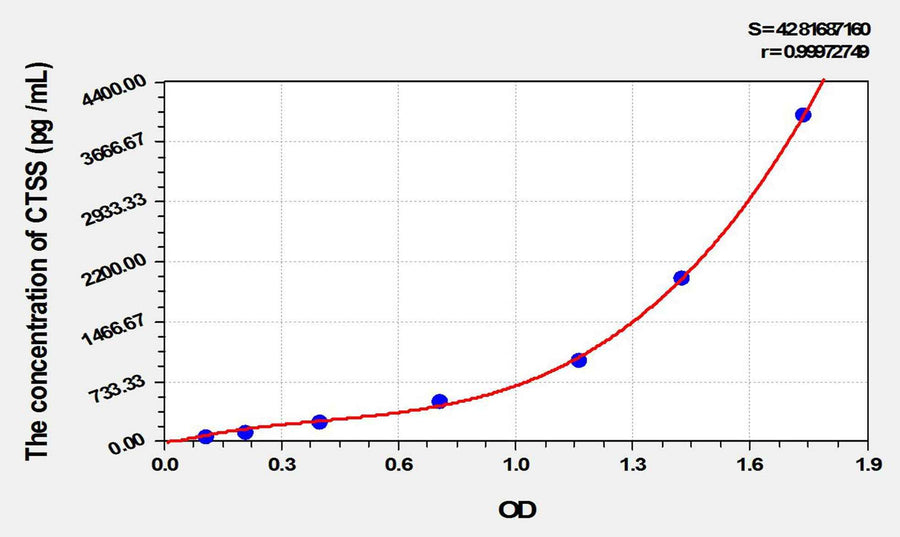 Rat CTSS(Cathepsin S) ELISA Kit