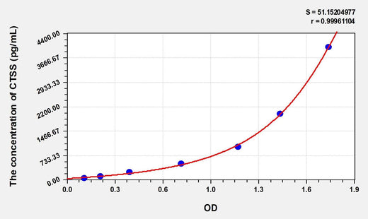 Rat CTSS(Cathepsin S) Microsample ELISA Kit