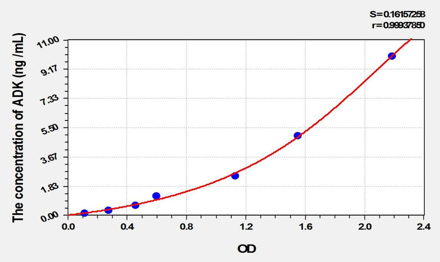 Mouse ADK(Adenosine Kinase) ELISA Kit