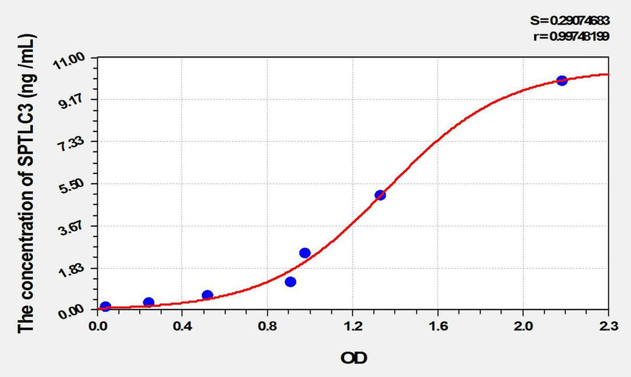 Mouse SPTLC3(Serine Palmitoyltransferase, Long Chain Base Subunit 3) ELISA Kit